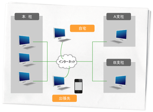 VPN・拠点間VPNの図